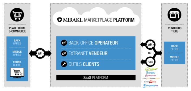 mirakl marketplace